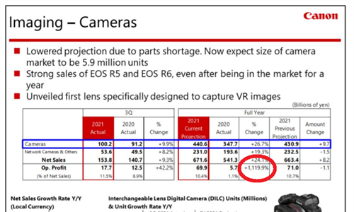 Canon Financials for Third Quarter 2021