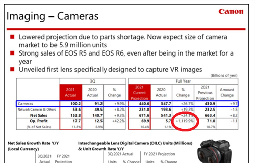 Canon Financials for Third Quarter 2021