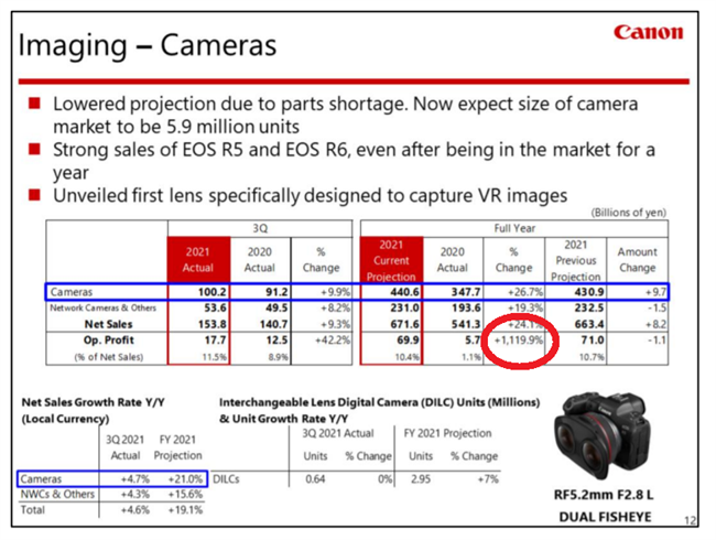 Canon Financials for Third Quarter 2021