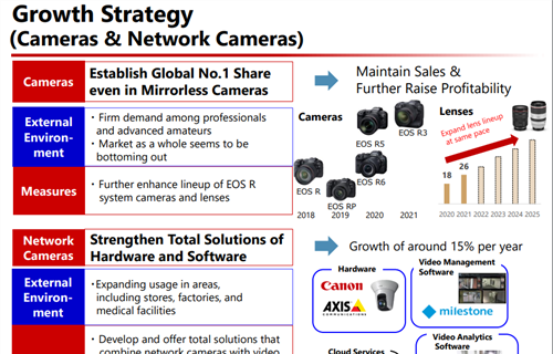 Canon takes aim at #1 in mirrorless