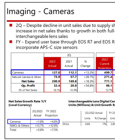 Canon 2Q 2022 Financials