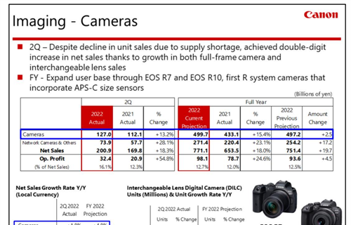 Canon 2Q 2022 Financials