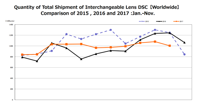 November CIPA results: What we expected, ILC's continue to drastically drop from last year