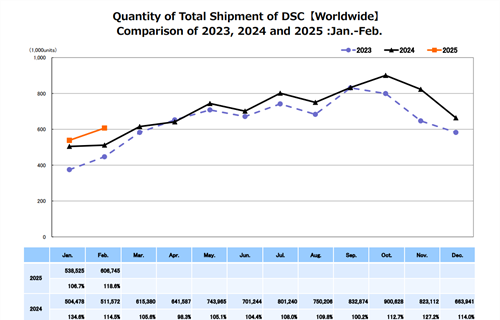 CIPA February 2025: Strong Shipments