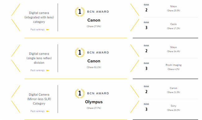 Japan BCN results are out.  Canon? still in there at #2 for mirrorless.. over .. who? Sony.