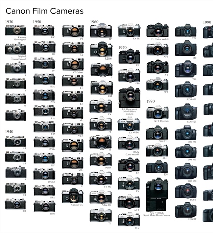 What could be next for Canon?