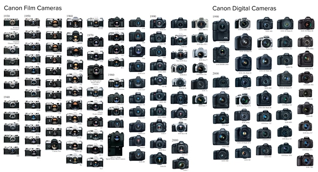 What could be next for Canon?