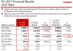 Canon Fiscal Year End for 2017: Strong corporate gains