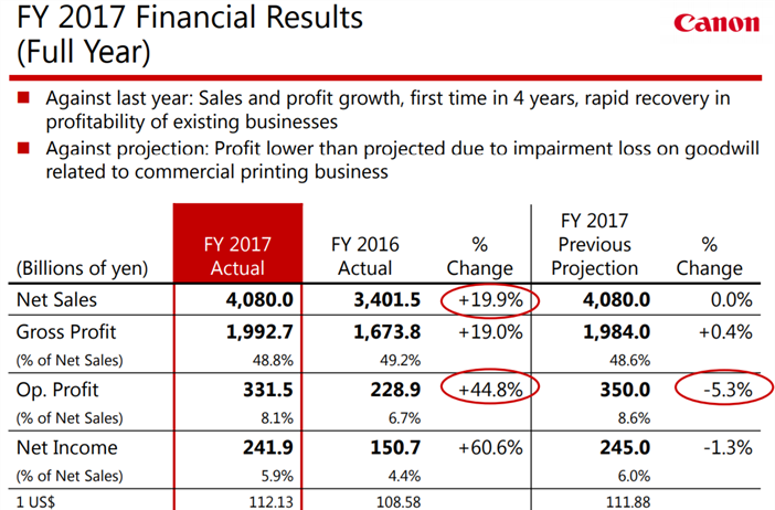 Canon Fiscal Year End for 2017: Strong corporate gains