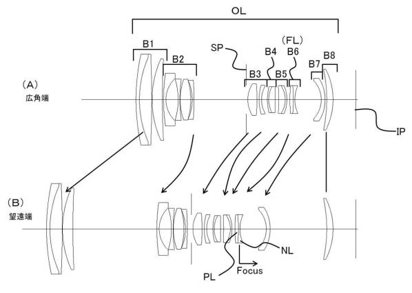 Canon Patent Application: Variety of lenses discussed