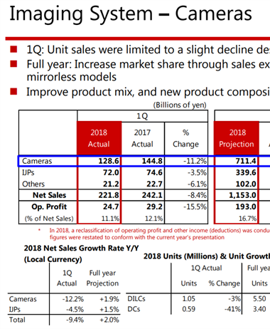 Canon releases their 2018 Q1 results