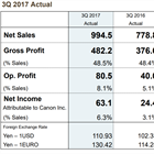 Canon posts dramatic gains for the 3rd quarter 2017
