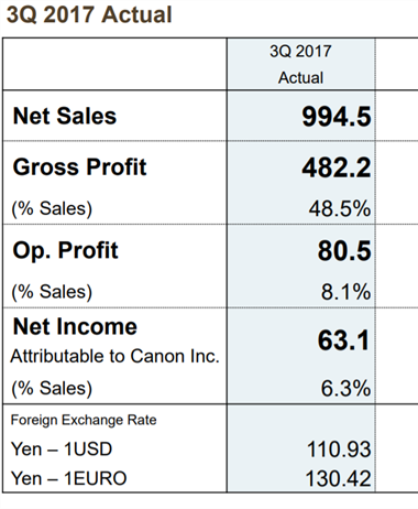 Canon posts dramatic gains for the 3rd quarter 2017