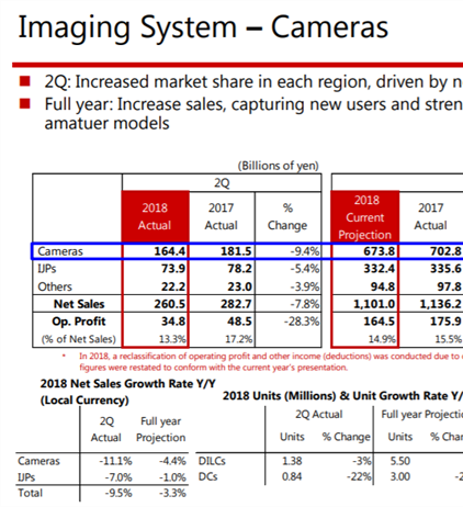 Canon 2Q Financials Released: Canon now #1 in mirrorless in Japan.