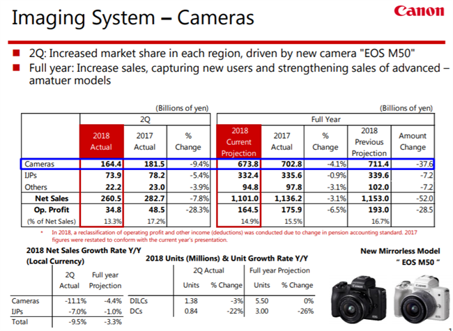 Canon 2Q Financials Released: Canon now #1 in mirrorless in Japan.