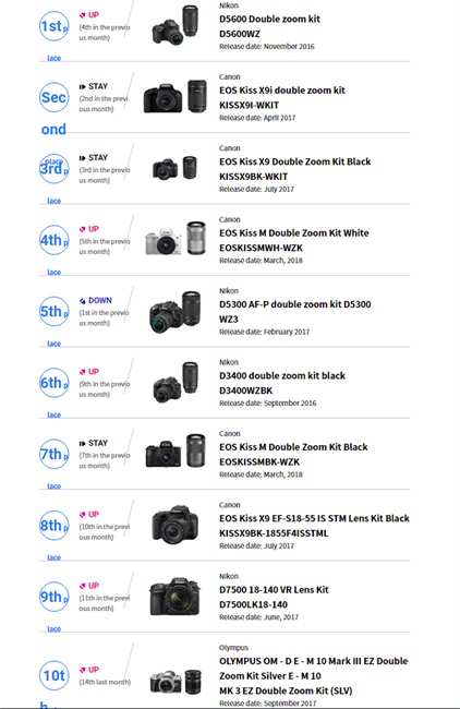 BCN Ranking for July 2018 - Canon M50 rules Mirrorless