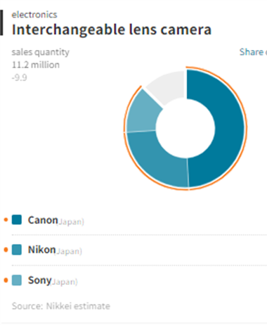 Nikkei: In 2017, Canon continues to dominate marketshare