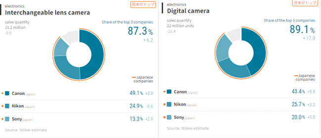 Nikkei: In 2017, Canon continues to dominate marketshare