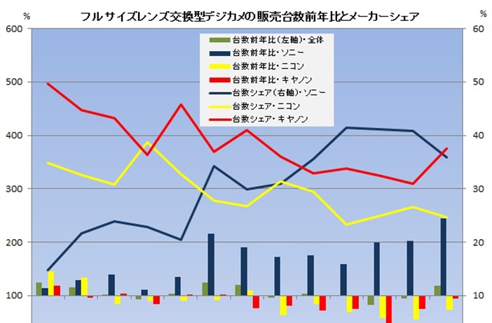 BCN Trends: Full frame in Japan for the last 12 months