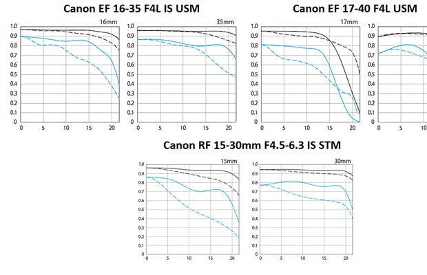 MTF Comparison: Canon RF 15-30mm F4.5-6.3 IS STM Tag name Category
